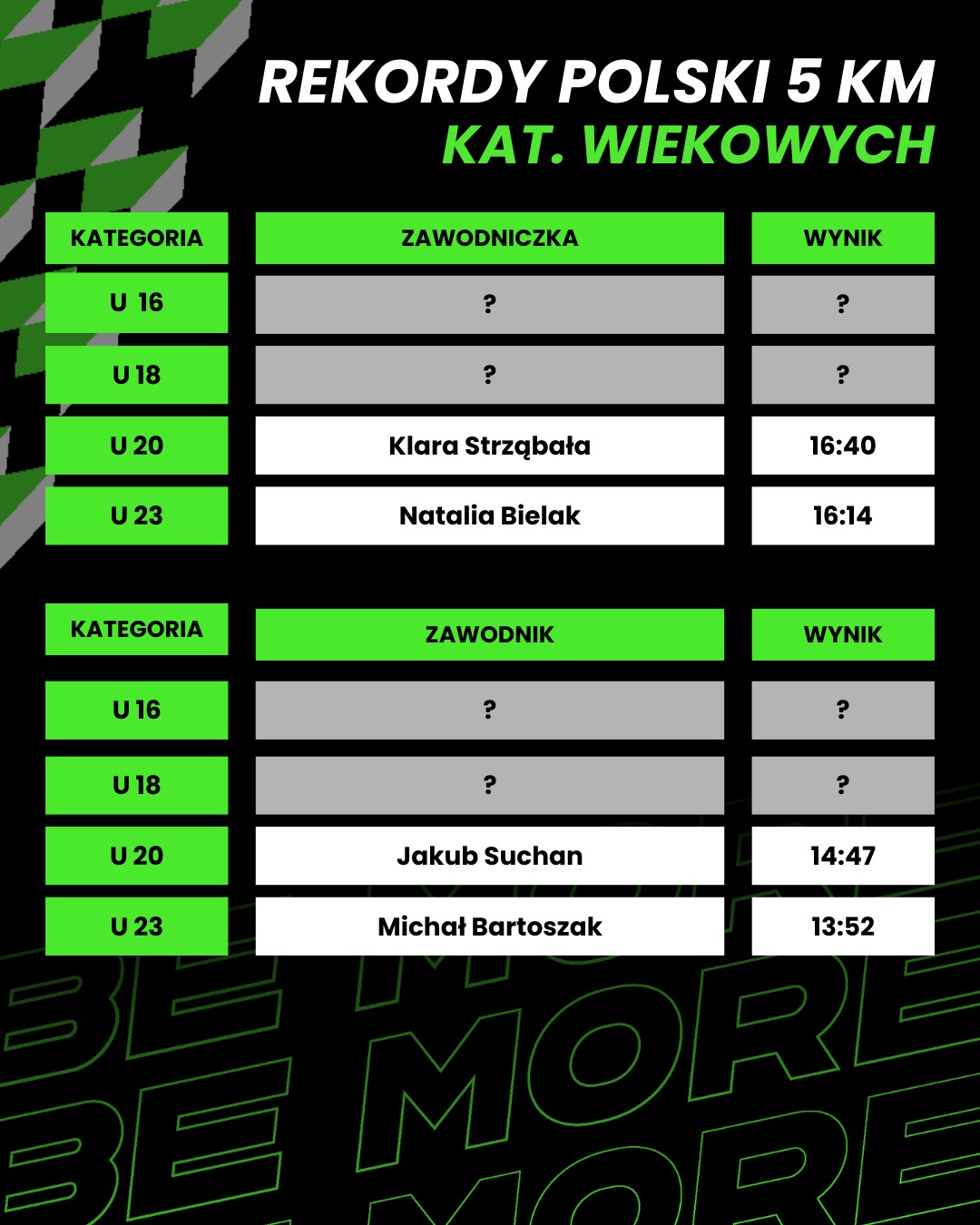 BeMore5K szuka młodzieżowych rekordzistów Polski na 5 km